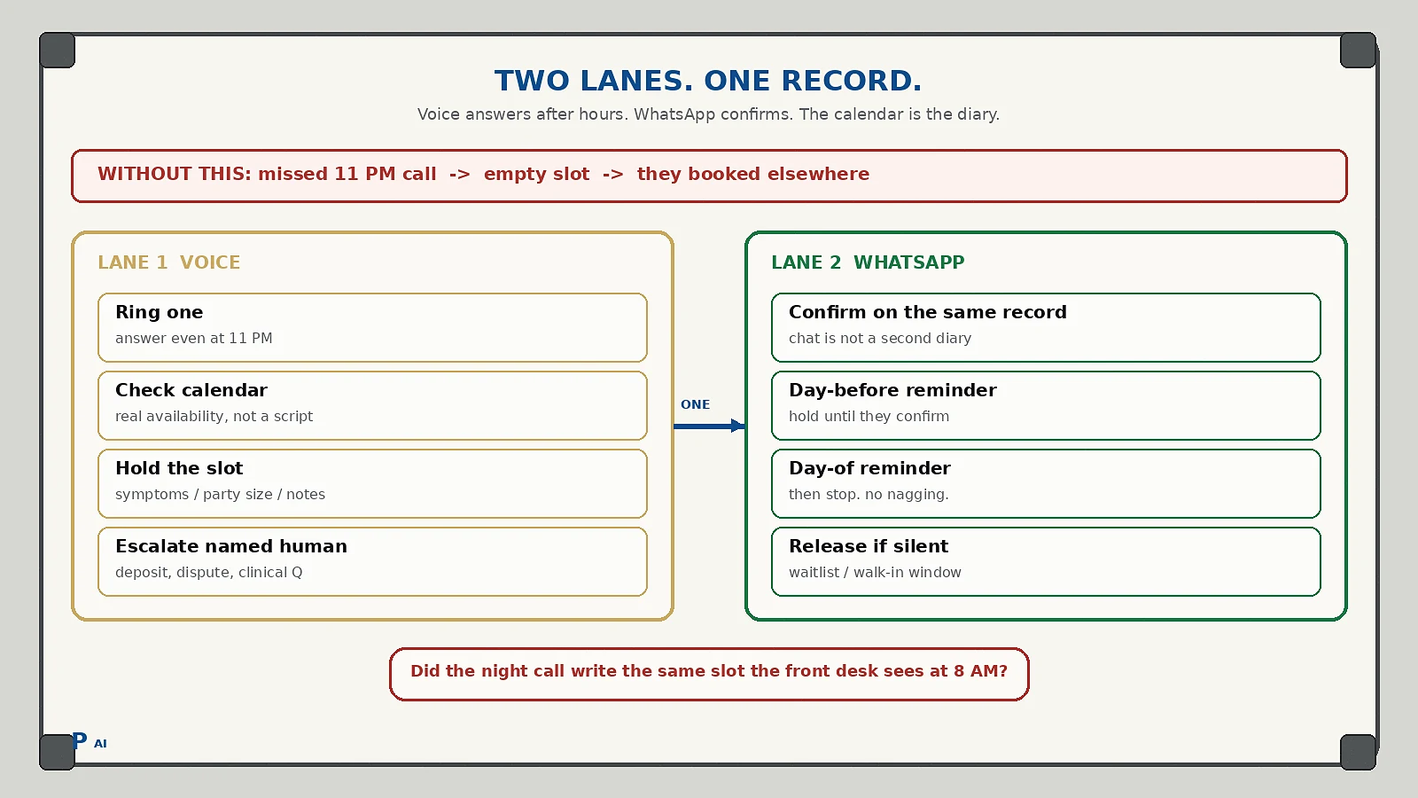 Pratap AI blog cover about after-hours: After-Hours Voice + WhatsApp: The Booking Recovery Workflow for Clinics and Hospitality