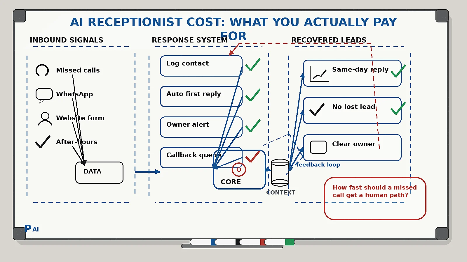 Pratap AI blog cover about voice calling automation: AI Receptionist Cost for Small Business in 2026