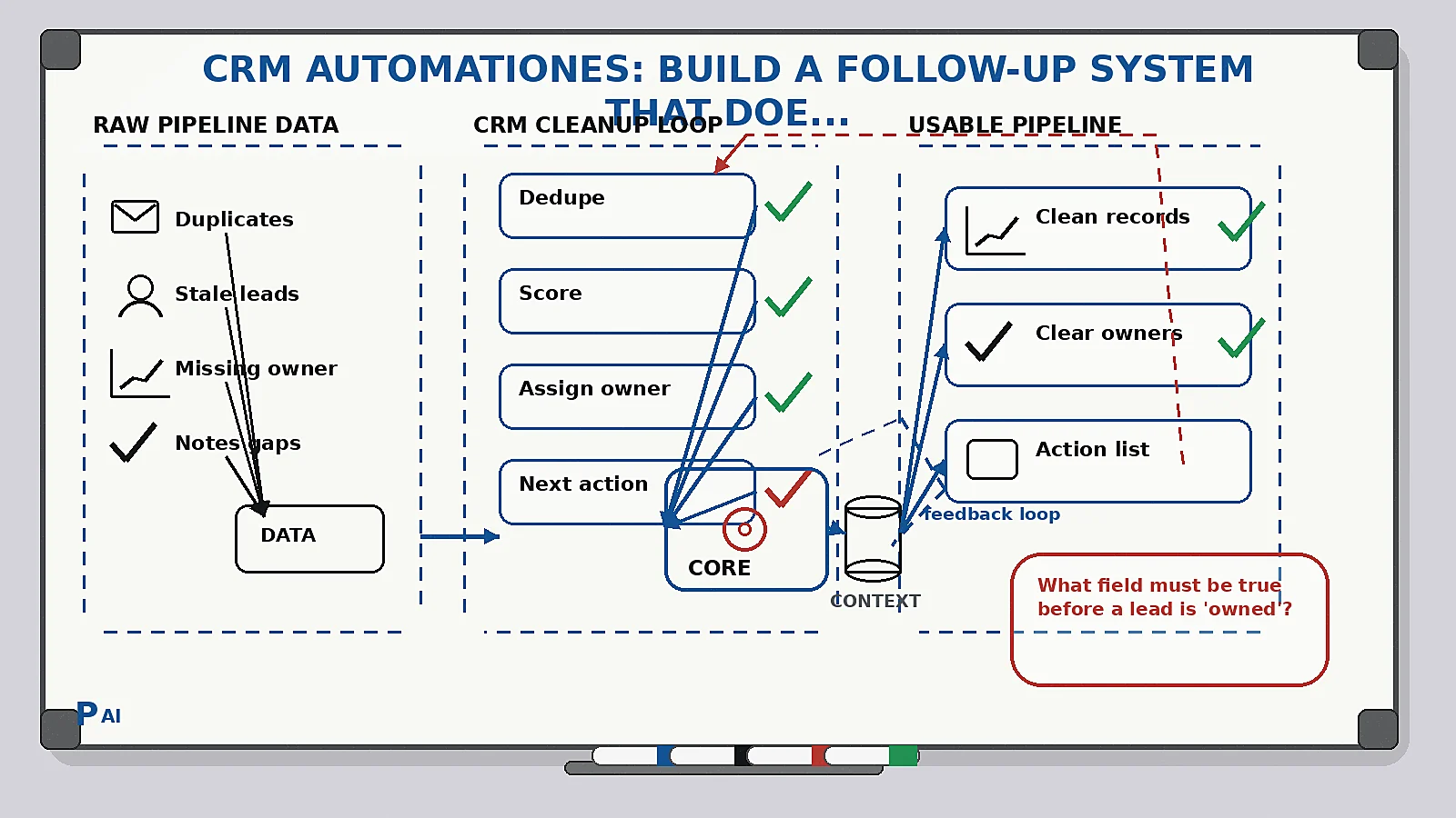 Pratap AI blog cover about lead response: Lead Response Time System for Small Businesses: Make Every Inquiry Ownable